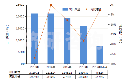 2013-2017年6月中國其他易燃材料制品(本章注釋二所述的)(HS36069090)出口量及增速統(tǒng)計